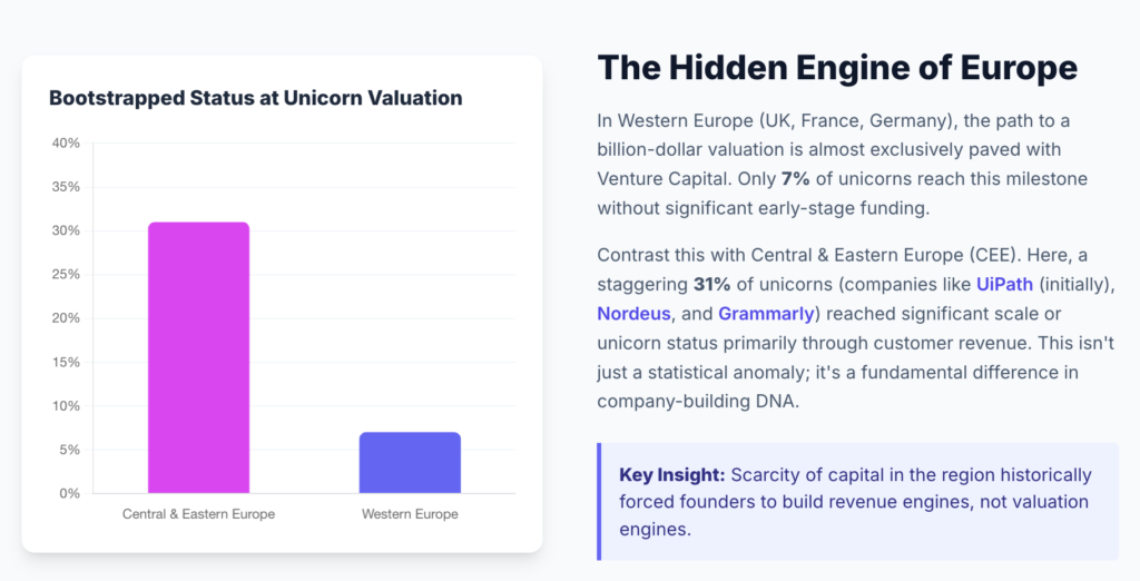 The 31% Phenomenon: Why CEE Unicorns Bootstrap at 4X Western European Rates | STARTUP RESEARCH