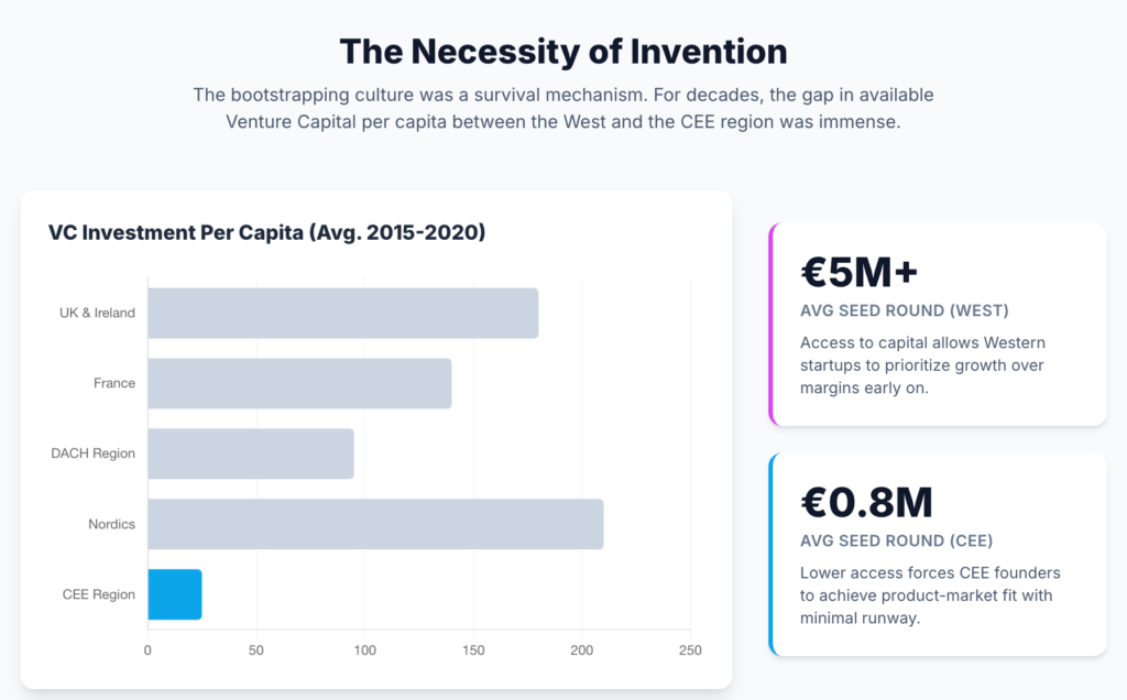 The 31% Phenomenon: Why CEE Unicorns Bootstrap at 4X Western European Rates | STARTUP RESEARCH