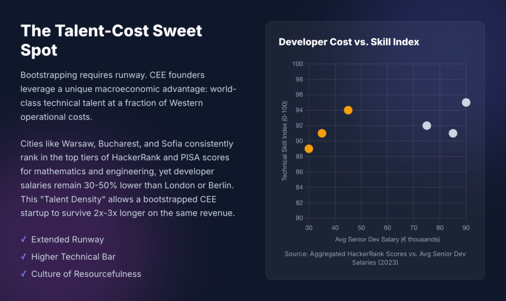 The 31% Phenomenon: Why CEE Unicorns Bootstrap at 4X Western European Rates | STARTUP RESEARCH