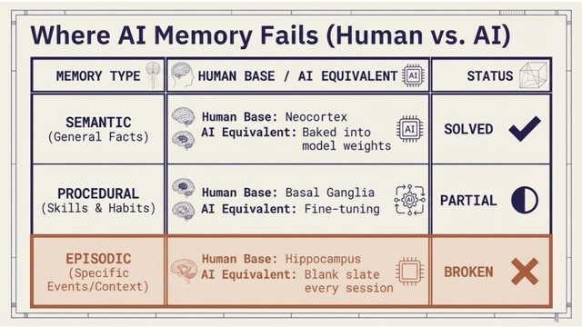 Neurobiology and the Future of AI Memory Systems: How To Fix AI Memory 6 Neurobiology and the Future of AI Memory Systems: How To Fix AI Memory