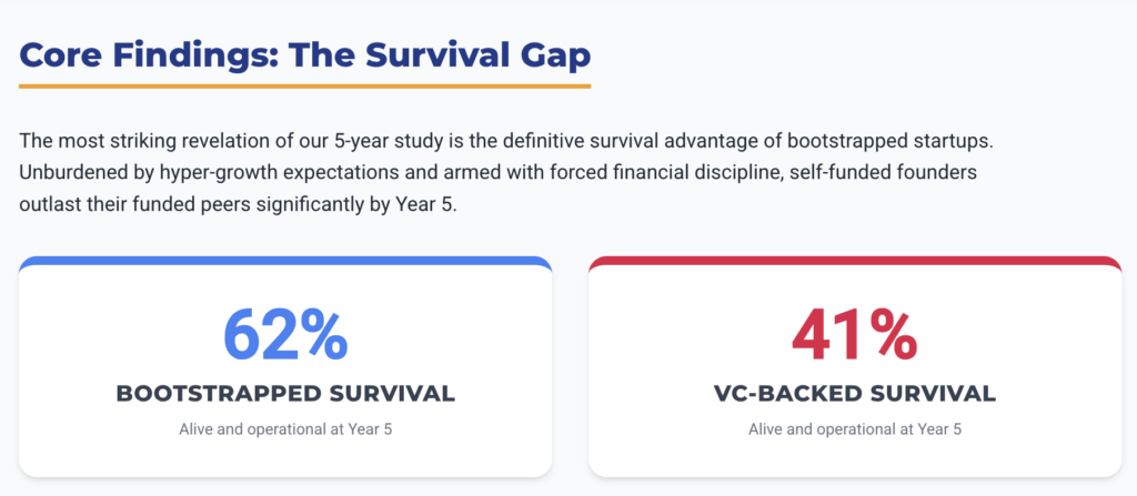 Bootstrapped Startup Survival Rates: 5-Year Longitudinal Study of European Self-Funded Ventures (2021-2026) | STARTUP RESEARCH
