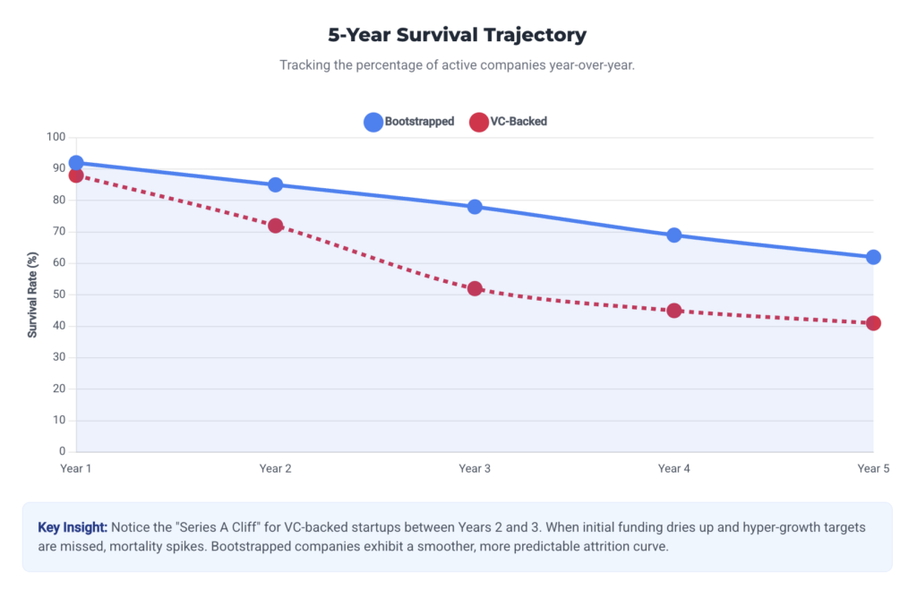 Bootstrapped Startup Survival Rates: 5-Year Longitudinal Study of European Self-Funded Ventures (2021-2026) | STARTUP RESEARCH