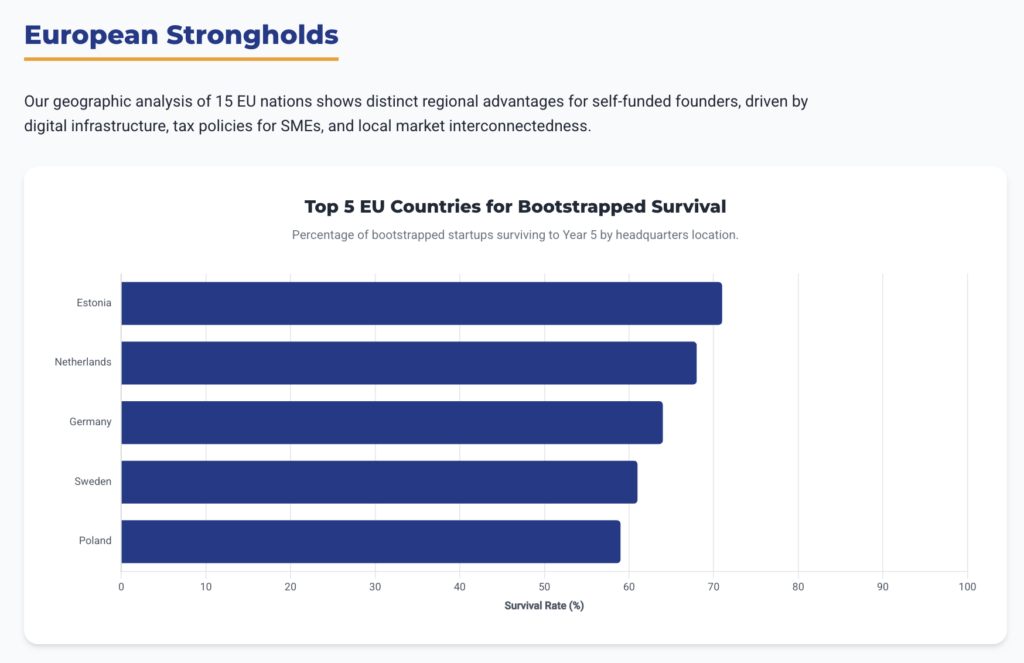 Bootstrapped Startup Survival Rates: 5-Year Longitudinal Study of European Self-Funded Ventures (2021-2026) | STARTUP RESEARCH