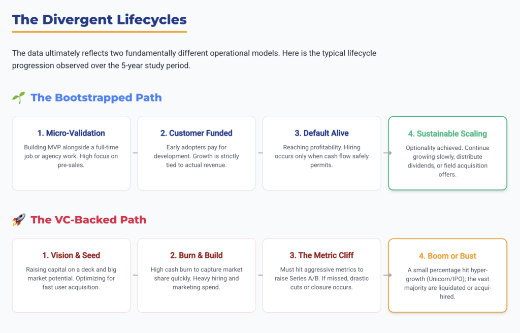 Bootstrapped Startup Survival Rates: 5-Year Longitudinal Study of European Self-Funded Ventures (2021-2026) | STARTUP RESEARCH