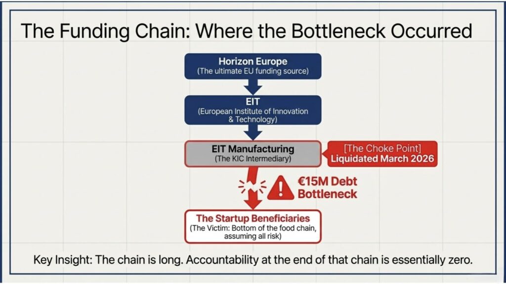 EIT Manufacturing Liquidation | Startups Are Waiting For EU Funding That Will Never Come