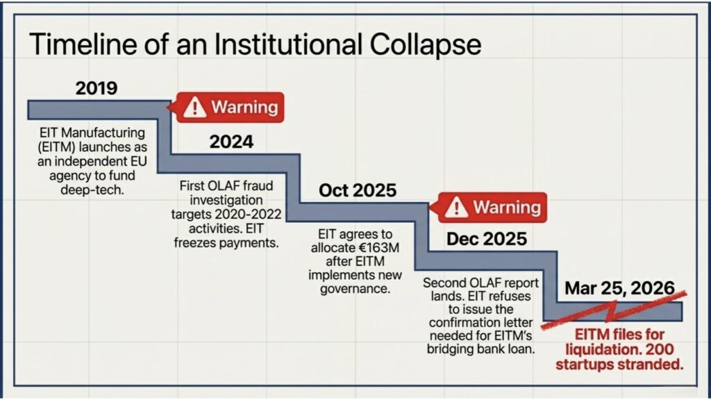 EIT Manufacturing Liquidation | Startups Are Waiting For EU Funding That Will Never Come