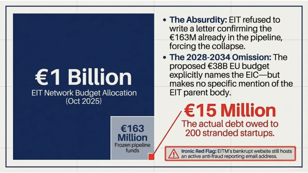 EIT Manufacturing Liquidation | Startups Are Waiting For EU Funding That Will Never Come